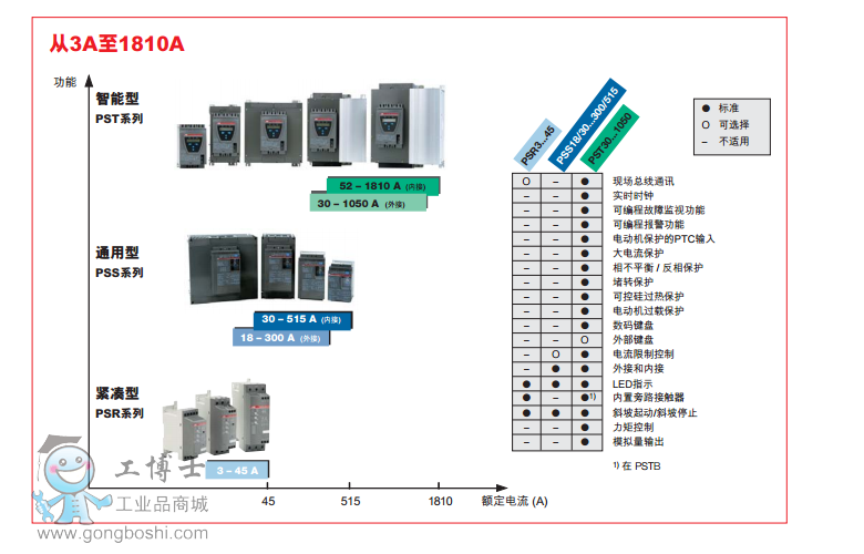 ABBܛ1.5KW PSR3-600-70ƷF؛