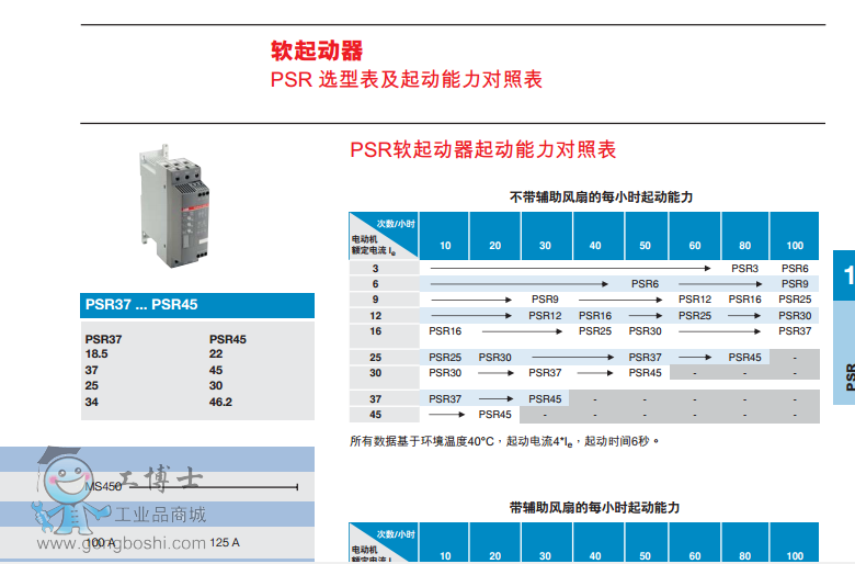 ABBܛ1.5KW PSR3-600-70ƷF؛